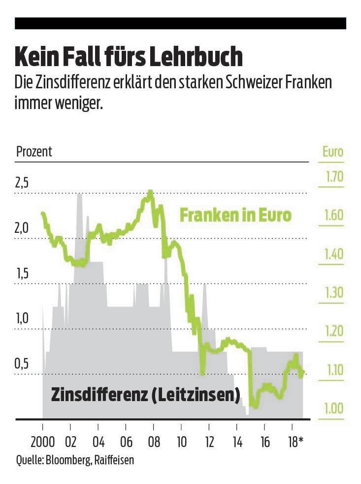 Franken-Euro-Kurs