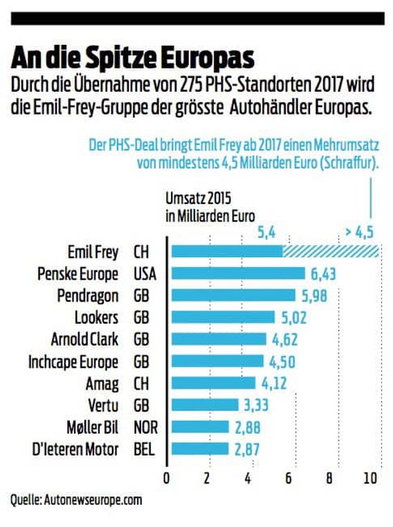 Emil Frey und die Konkurrenz