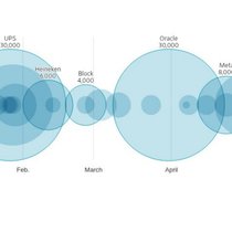 Entlassungsereignisse im Jahr 2026 aus - Hinweis: In einigen Fällen gibt die Zahl der Entlassungen einen Wert innerhalb einer geschätzten Spanne wieder. Oracle hat den Umfang der Entlassungen nicht bestätigt; die Angaben basieren auf einer Schätzung von Analysten.Quelle: Unternehmensschätzungen