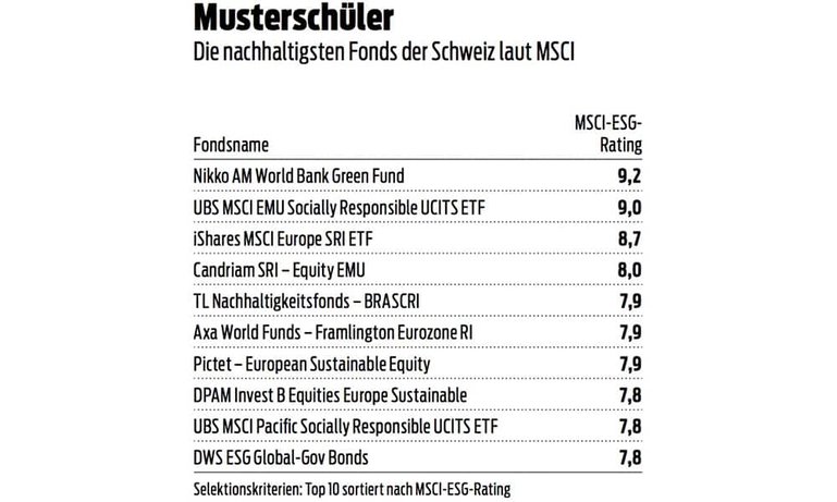 Die nachhaltigsten Fonds der Schweiz laut MSCI.