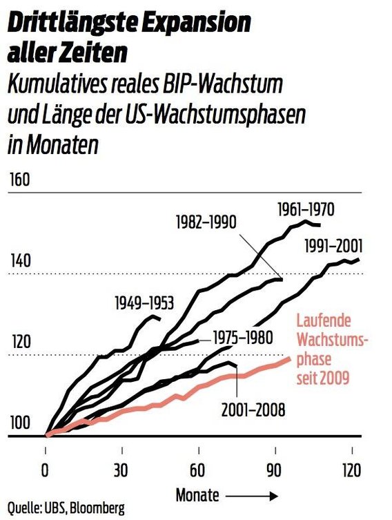 Expansionsphasen