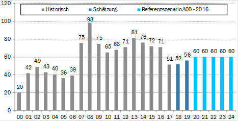 Zuwanderung Schweiz