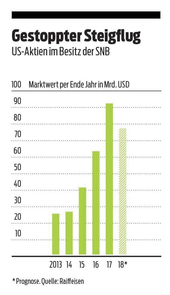 US-Aktien der SNB