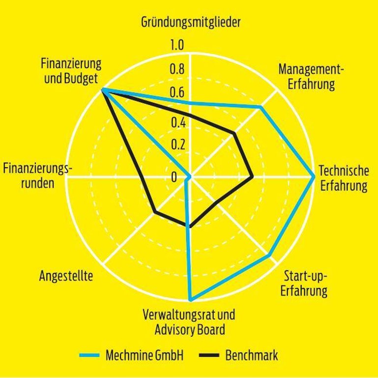 Startup-Spider Mechmine