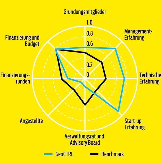 GEOCTRL IM BRANCHENVERGLEICH
