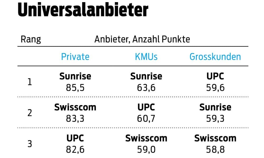 Telekom-Rating 2018