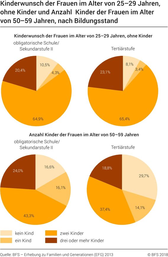 Kinderwunsch