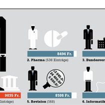 Löhne: Banker an der Spitze