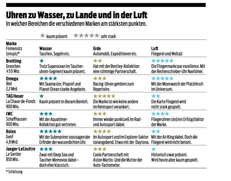 Uhrenmarken und ihre Stärken