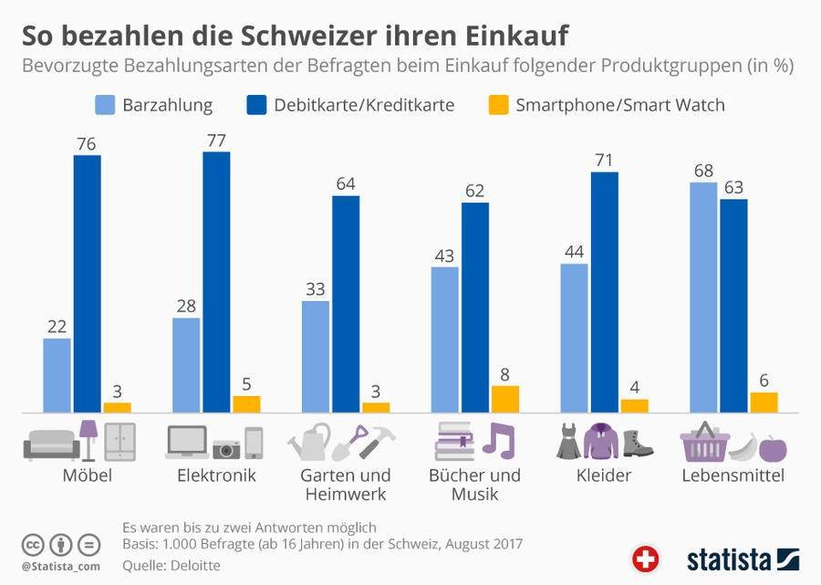 Zahlungswege im Vergleich