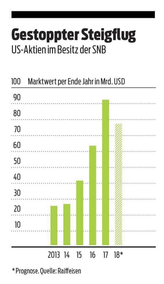 US-Aktien der SNB