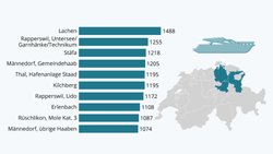 Die Preise für Bootsplätze (im Wasser): Die Miete kann am Zürichsee fast 1500 Franken im Jahr betragen.
