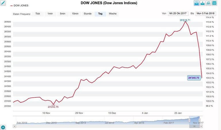 Dow Jones Chart