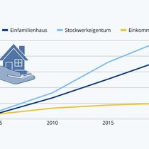 Die Schere öffnet sich - die Preise für Wohneigentum steigen viel stärker als die Einkommen.