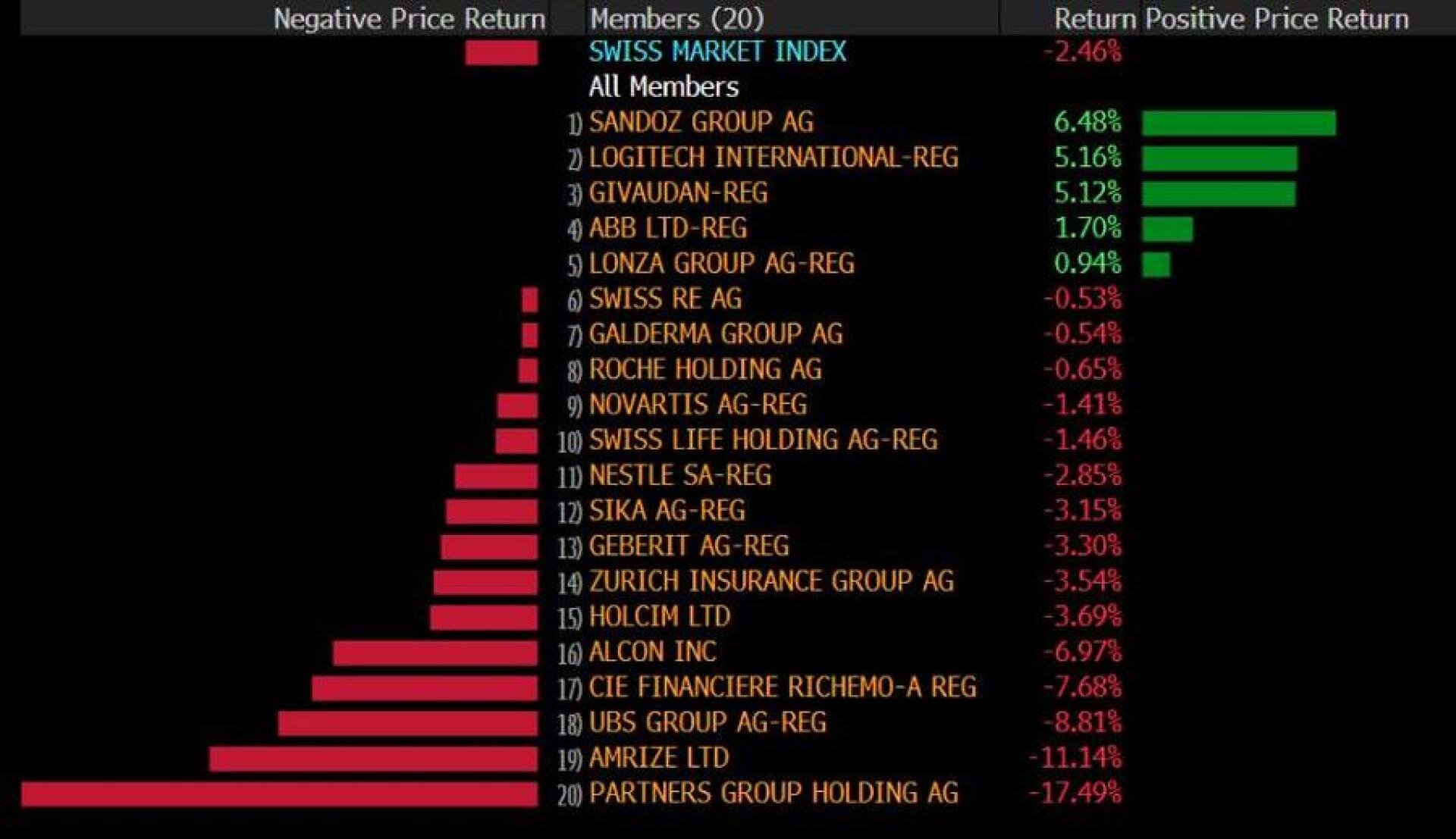 Die Performance der SMI-Titel im September 2026. (Screenshot Bloomberg)