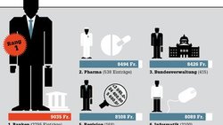 Löhne: Banker an der Spitze