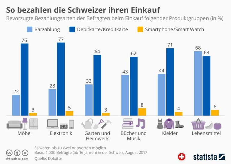 Zahlungswege im Vergleich