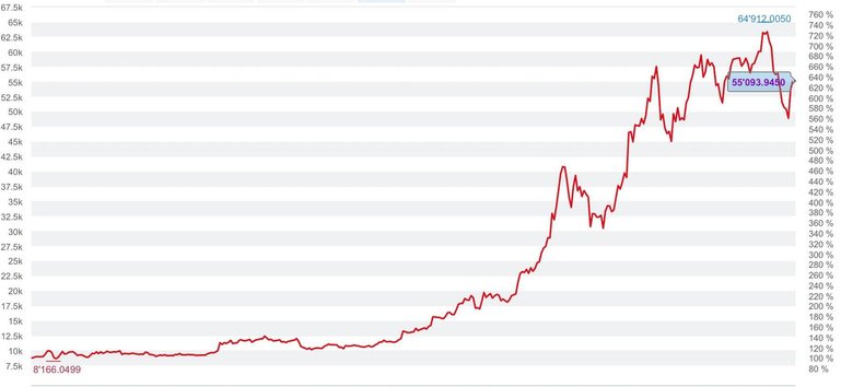Bitcoin-Kurs 28.April 2021