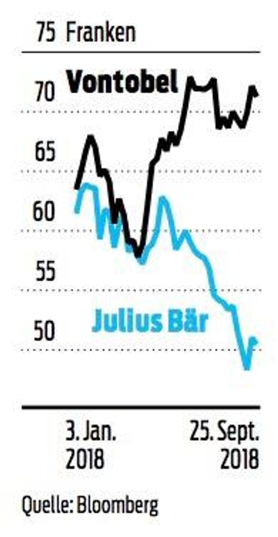 Julius Bär