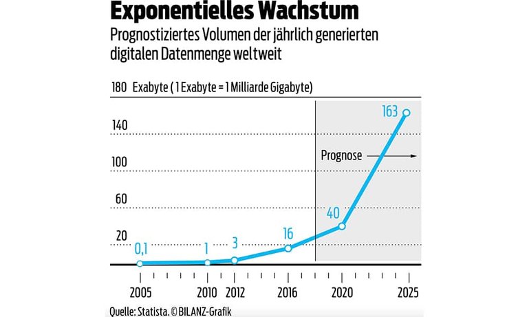 Prognostiziertes Volumen der jährlich generierten digitalen Datenmenge weltweit