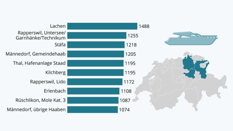 Die Preise für Bootsplätze (im Wasser): Die Miete kann am Zürichsee fast 1500 Franken im Jahr betragen.