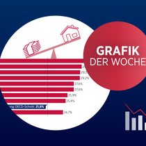 Ein schöner Teil des Einkommens wird in der Schweiz für die Wohnungsmiete verwendet.
