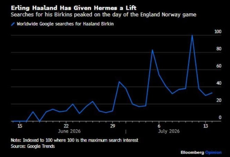 Google-Suchverhalten nach Birkins am Tag des Fussballduells Norwegen–England.