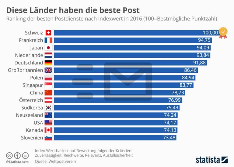 Post