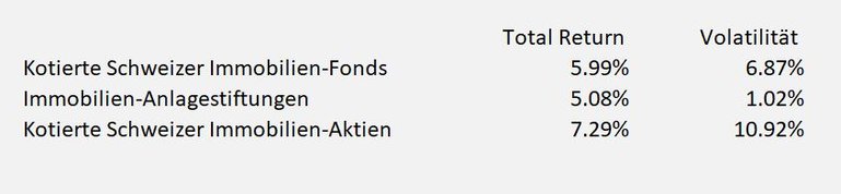 Tabelle Return und Risiko