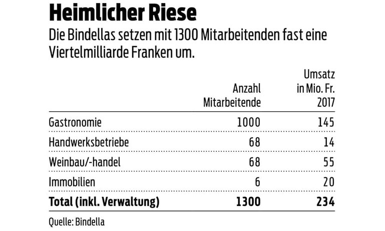 Bindella_Umsatz.jpg