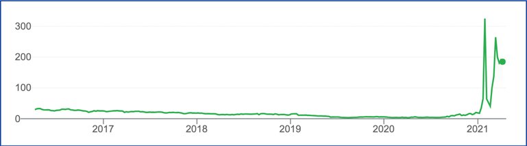 Gamestop Aktie Stock