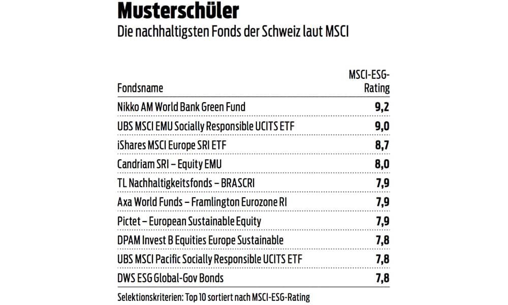 Die nachhaltigsten Fonds der Schweiz laut MSCI.