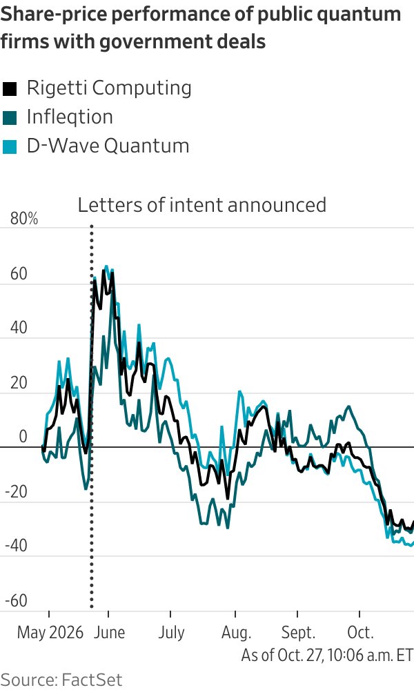 Share-price performance of public quantum firms with government deals