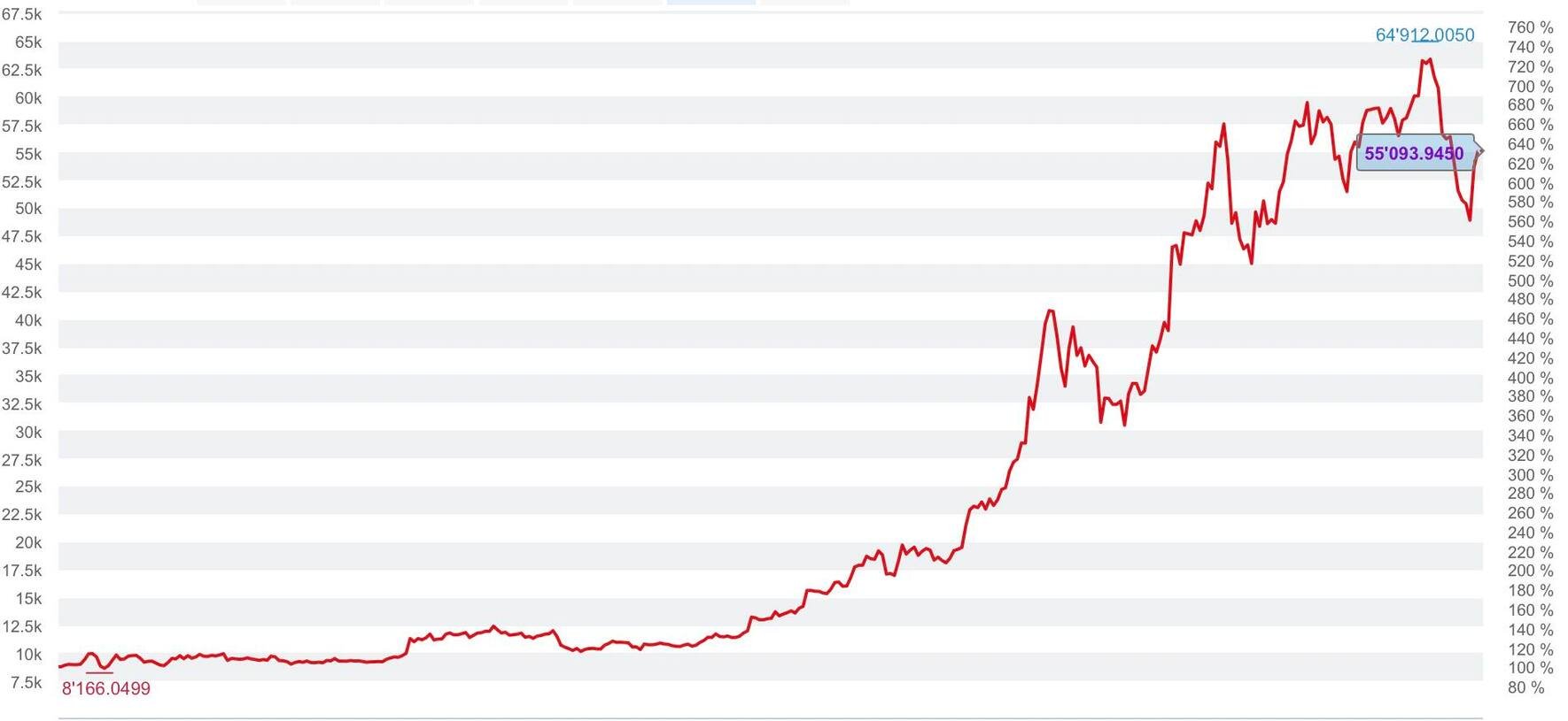 Bitcoin-Kurs 28.April 2021