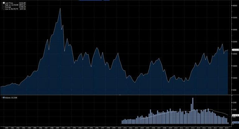 Nikkei 1979 bis 2019