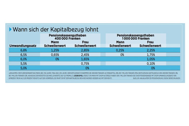 Kapitalbezug