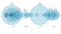Entlassungsereignisse im Jahr 2026 aus - Hinweis: In einigen Fällen gibt die Zahl der Entlassungen einen Wert innerhalb einer geschätzten Spanne wieder. Oracle hat den Umfang der Entlassungen nicht bestätigt; die Angaben basieren auf einer Schätzung von Analysten.Quelle: Unternehmensschätzungen