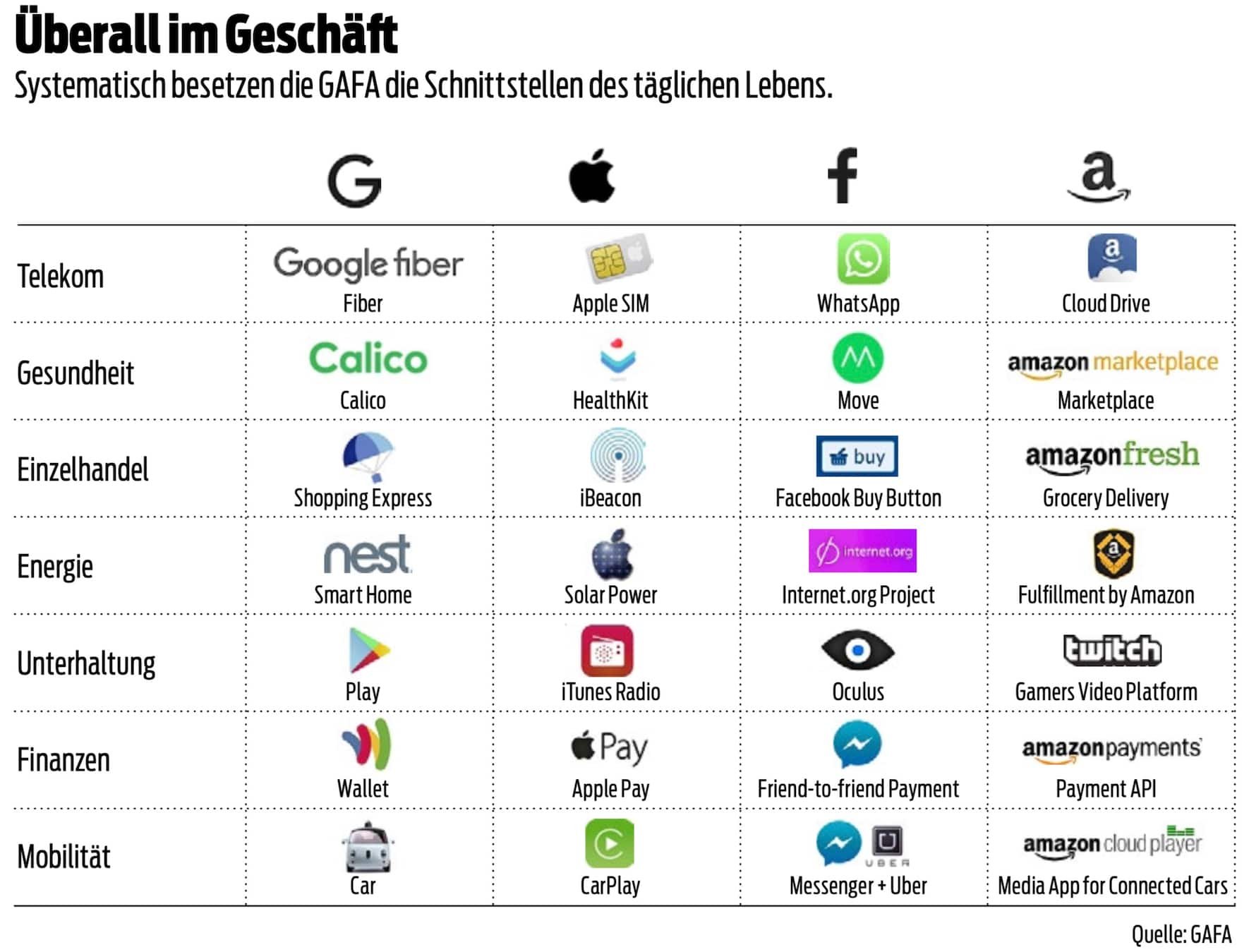 Gafa Geschäfte