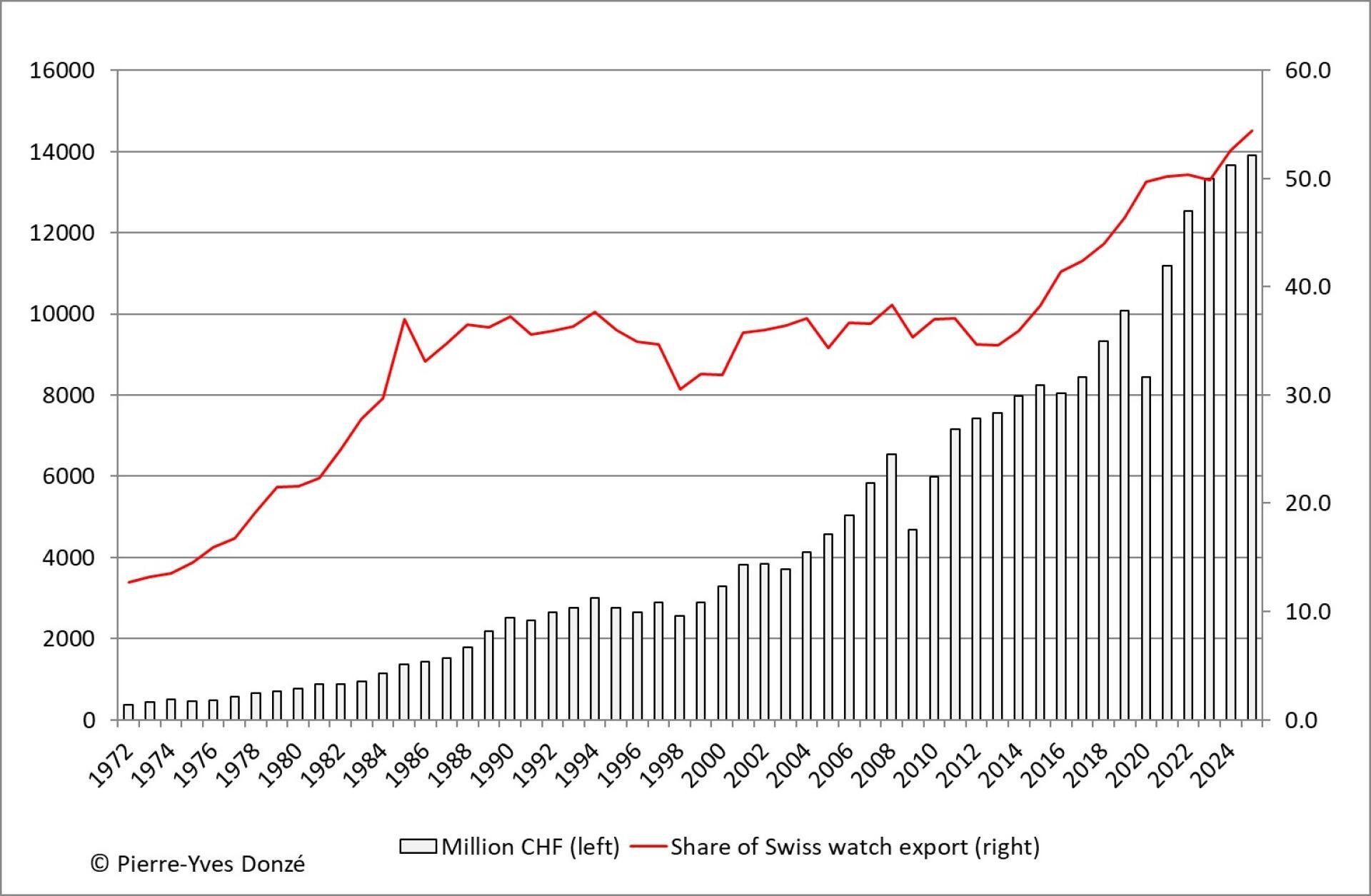 Der Anteil Genfs am Schweizer Export (rote Kurve) stieg bis Mitte der 80er-Jahre rasant an und verharrte auf einem Niveau von knapp unter 40 Prozent bis 2015. Dann kletterte der Anteil erneut. Gleichzeitig nahm der Wert der Uhren (Balken) mit Schwankungen signifikant zu.