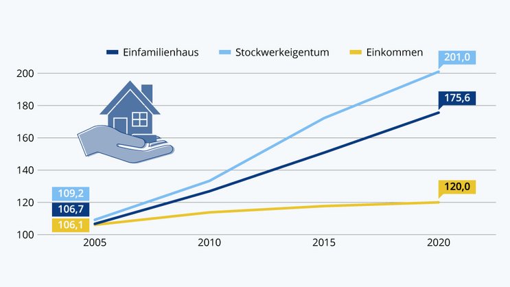 Die Schere öffnet sich - die Preise für Wohneigentum steigen viel stärker als die Einkommen.