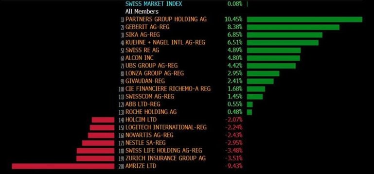 Die Performance der SMI-Aktien im August 2026.