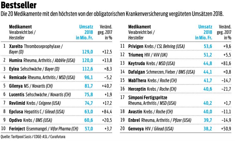 Die 20 Medikamente mit den höchsten von der obligatorischen Krankenversicherung vergüteten Umsätzen 2018.