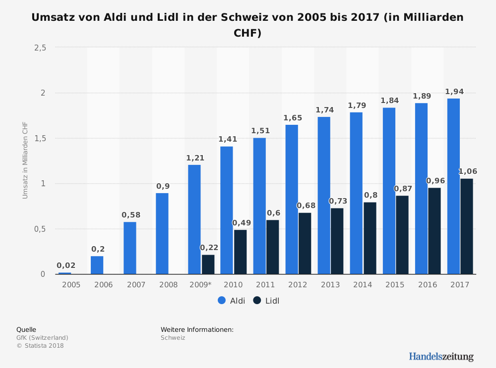 Aldi Lidl