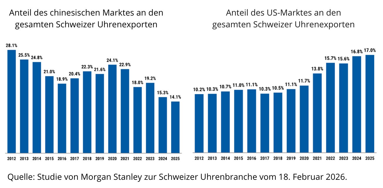 Grafik Schweizer Uhrenindustrie