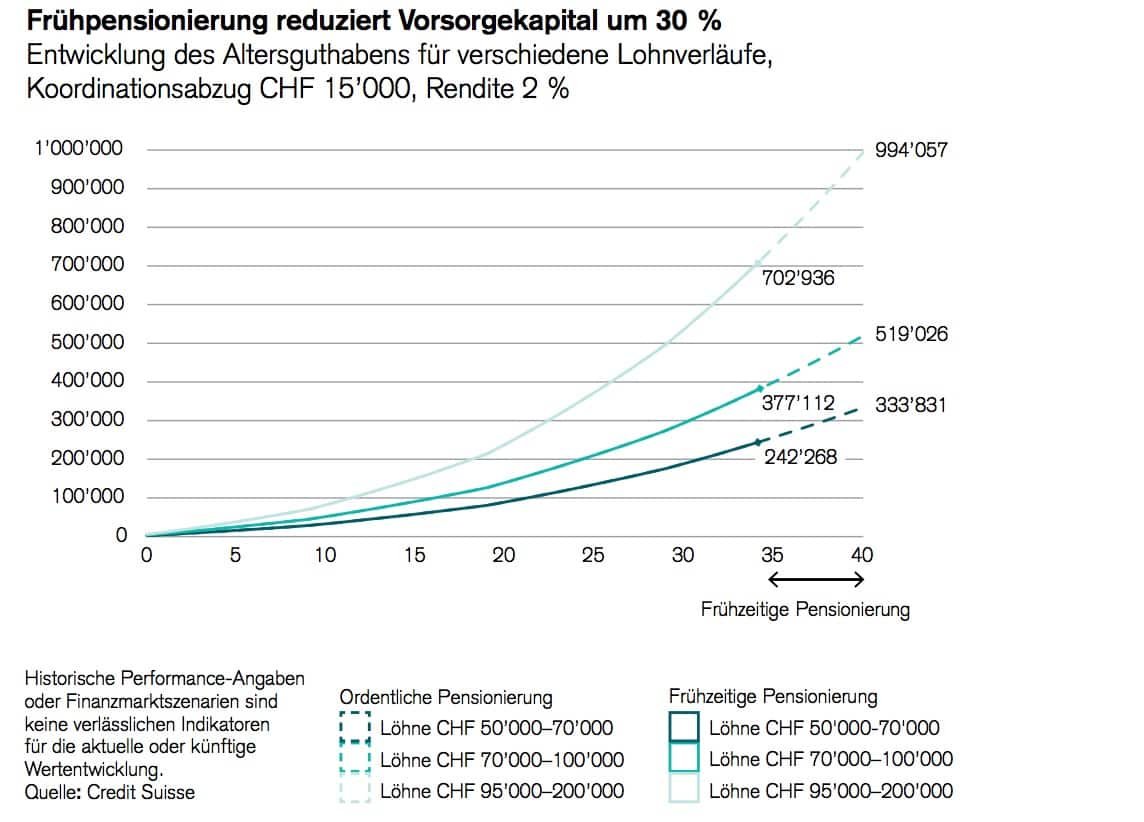 Credit_Suisse_Grafik_Rente_mit59.jpg