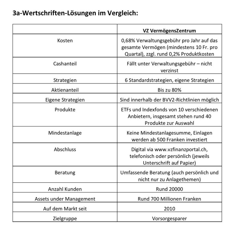 Vorsorge 3a-Wertschriften-Lösungen im Vergleich VZ VermögensZentrum