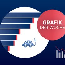 Beim Vergleich der Infrastrukturen für E-Ladesäulen in Europa landet die Schweiz in den vorderen Positionen.