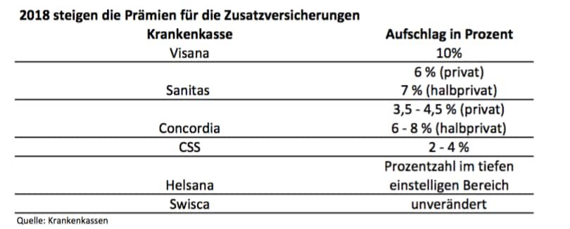 Prämienschub Zusatzversicherungen