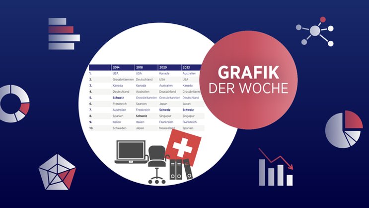 Klein und beliebt: Die Schweiz gehört zu den Top Ten der beliebtesten Auswanderungsländer der Welt.
