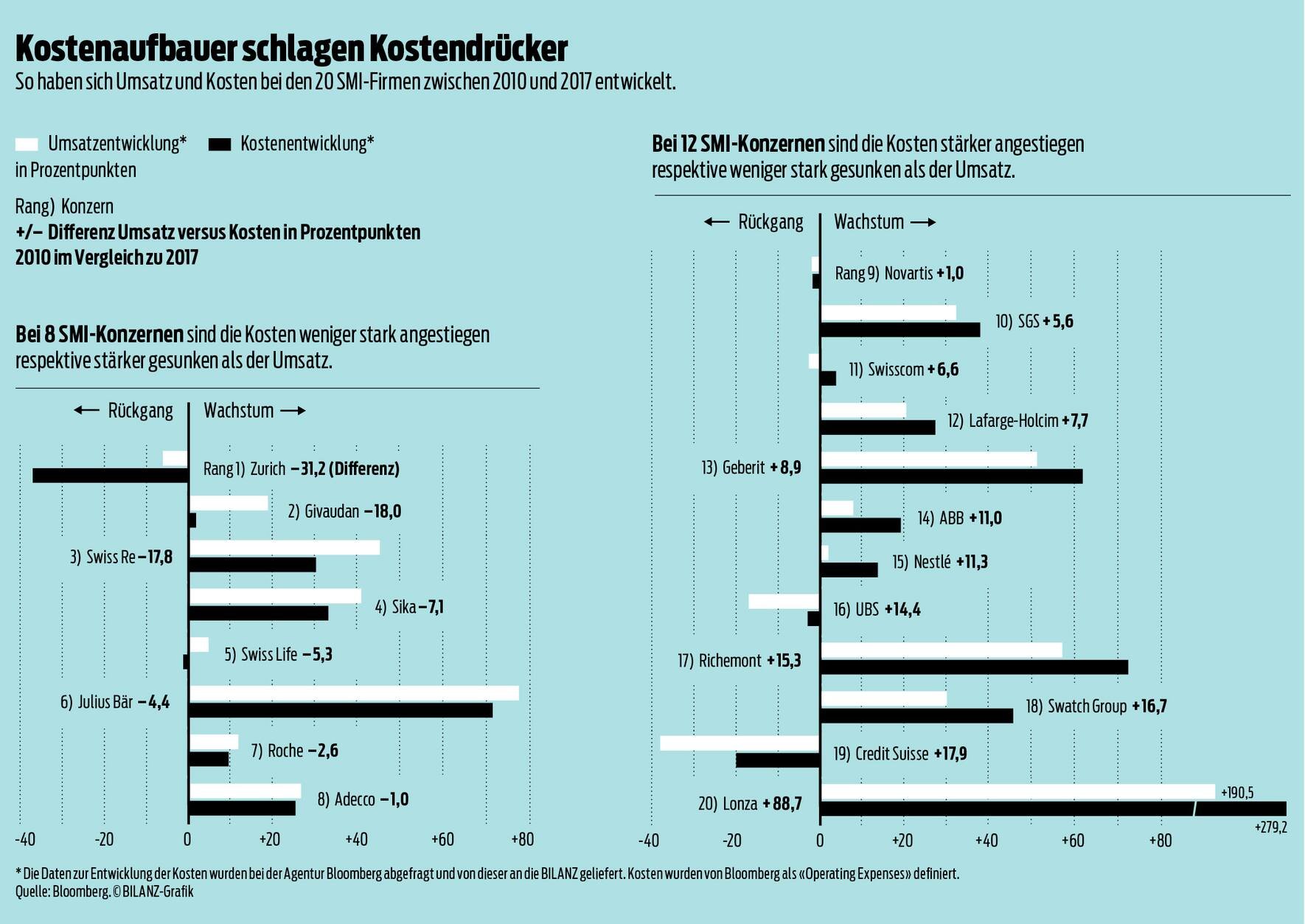 Kosten